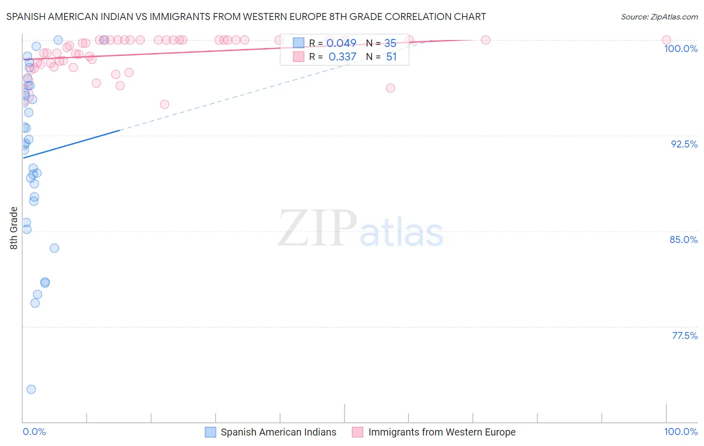 Spanish American Indian vs Immigrants from Western Europe 8th Grade