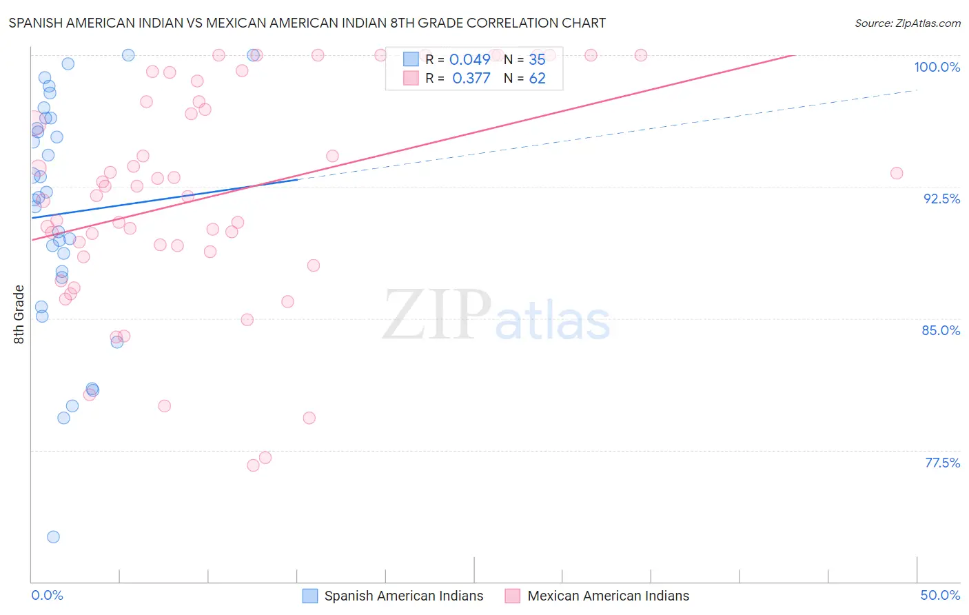 Spanish American Indian vs Mexican American Indian 8th Grade