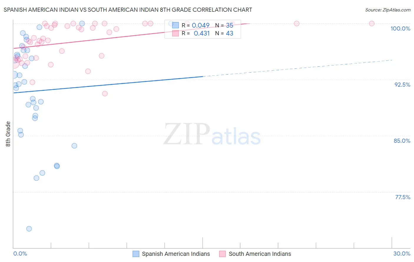 Spanish American Indian vs South American Indian 8th Grade