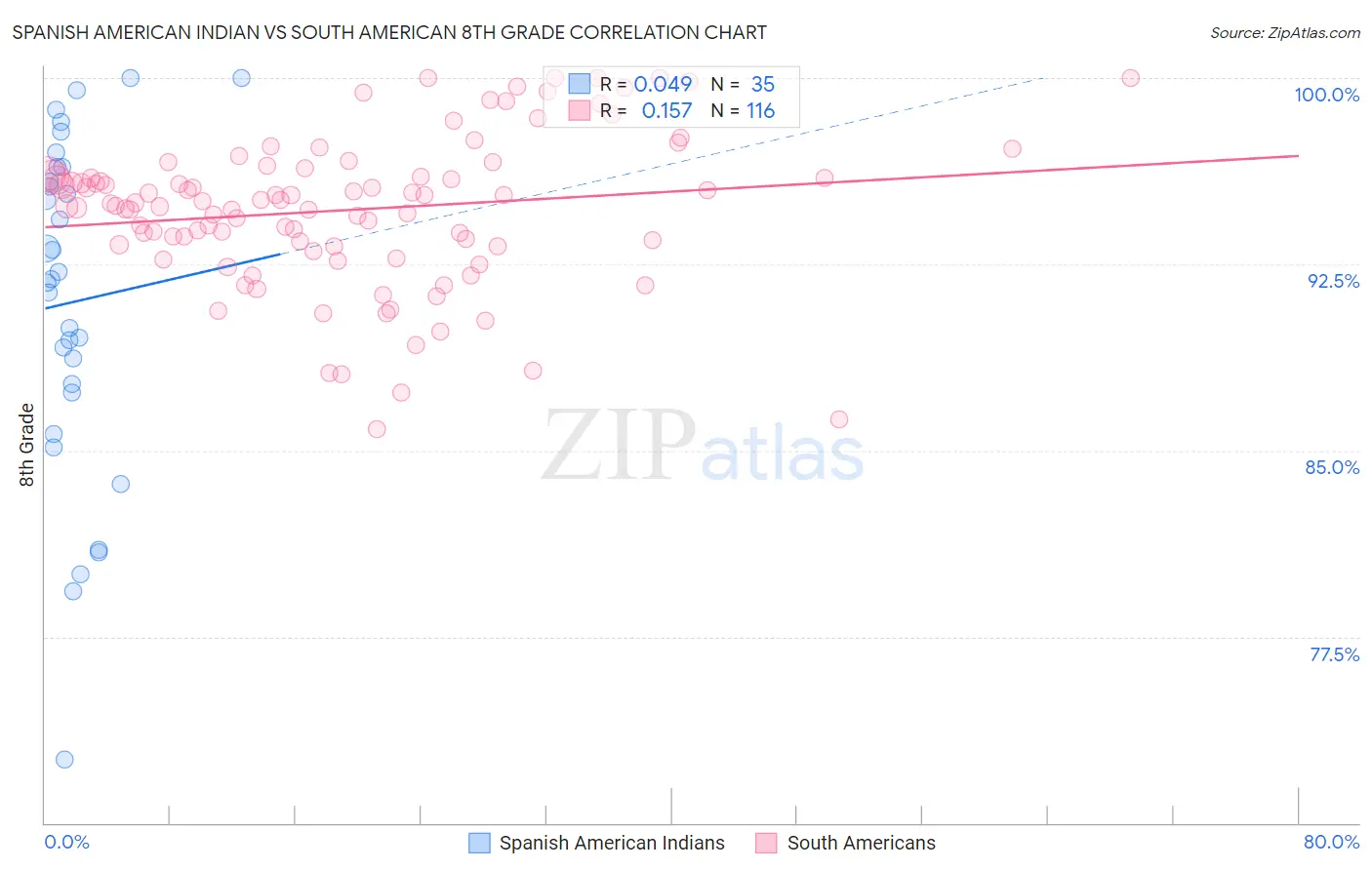 Spanish American Indian vs South American 8th Grade