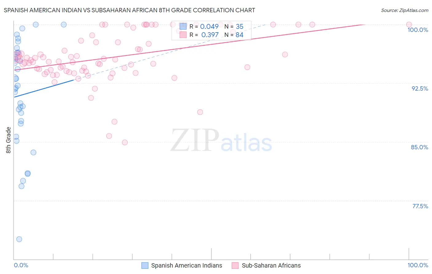 Spanish American Indian vs Subsaharan African 8th Grade
