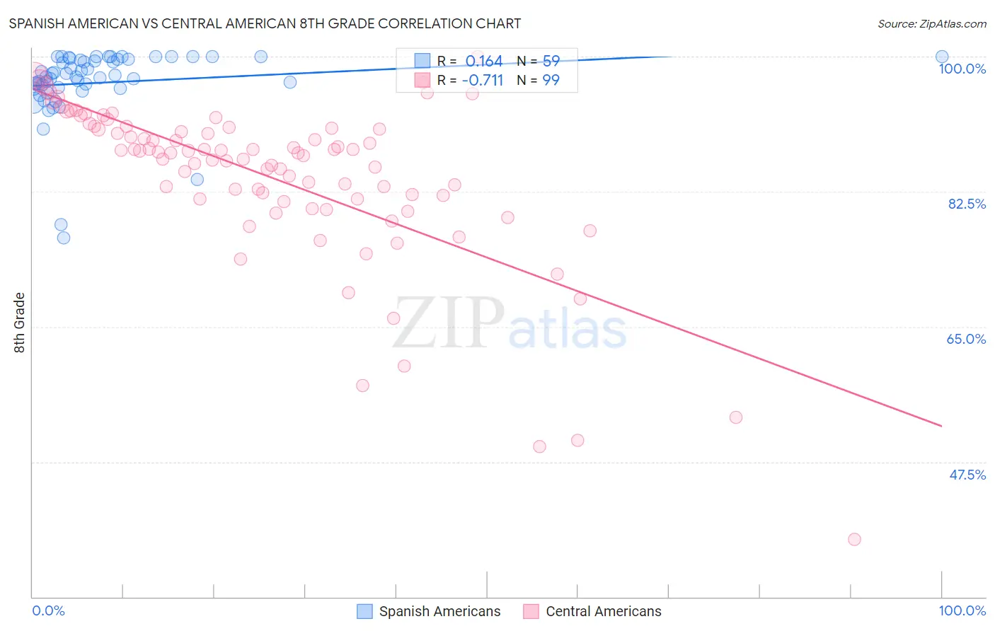 Spanish American vs Central American 8th Grade