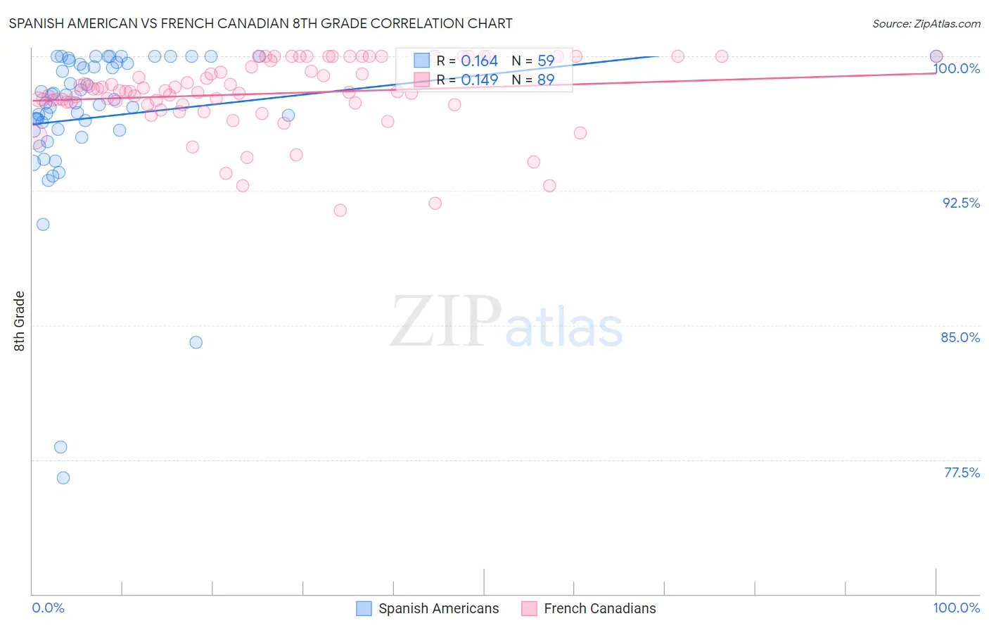 Spanish American vs French Canadian 8th Grade