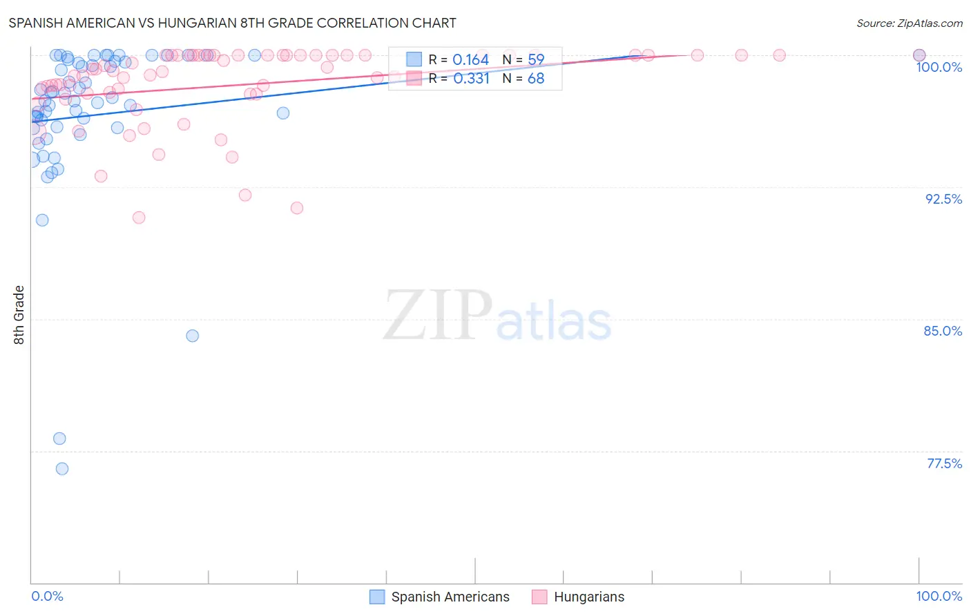 Spanish American vs Hungarian 8th Grade