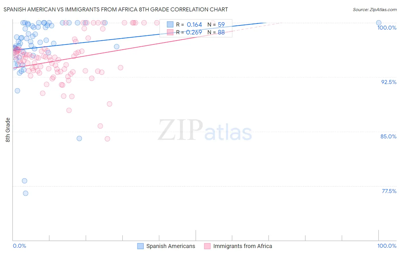 Spanish American vs Immigrants from Africa 8th Grade