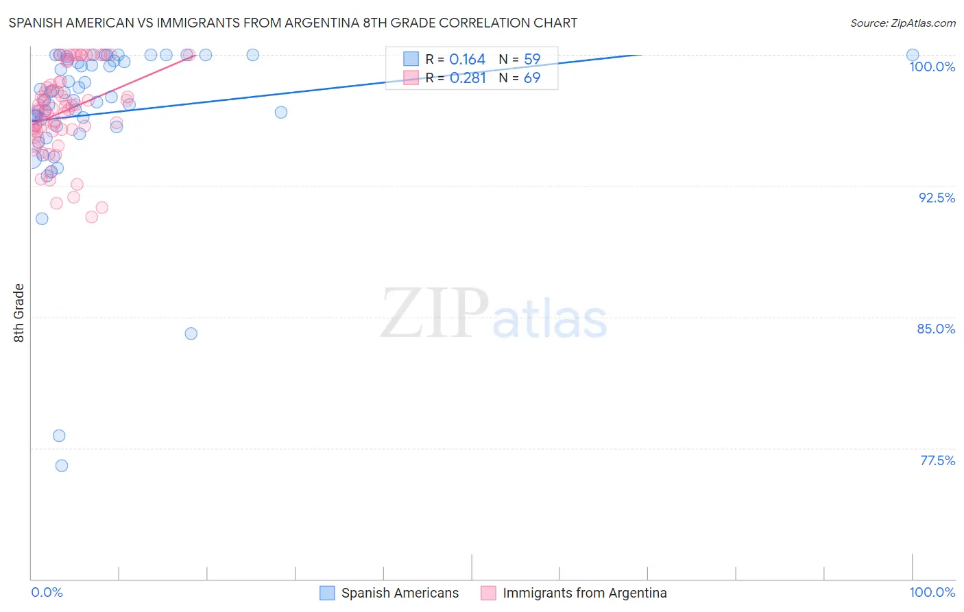 Spanish American vs Immigrants from Argentina 8th Grade