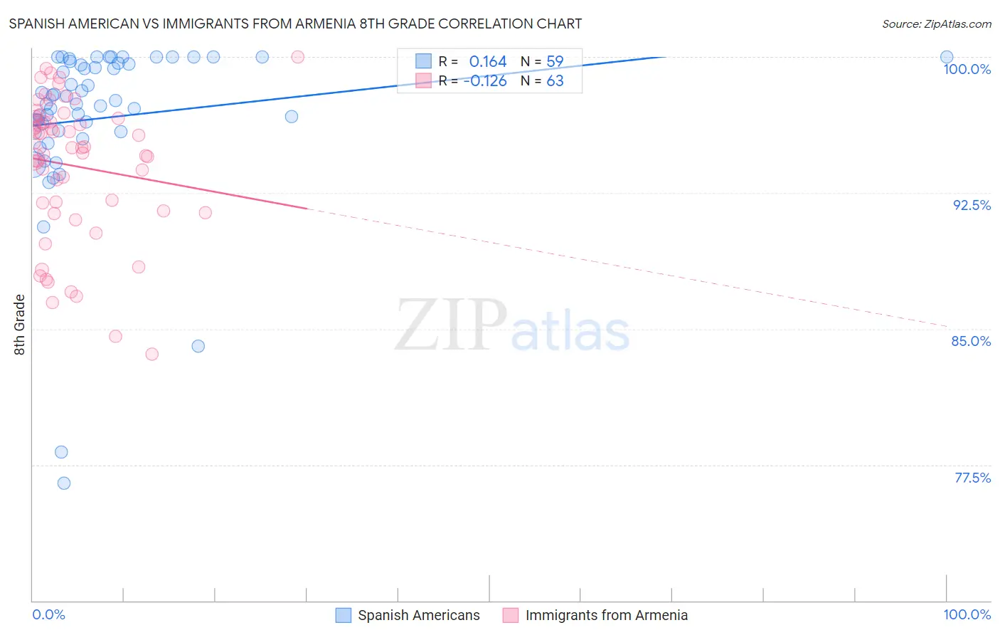 Spanish American vs Immigrants from Armenia 8th Grade