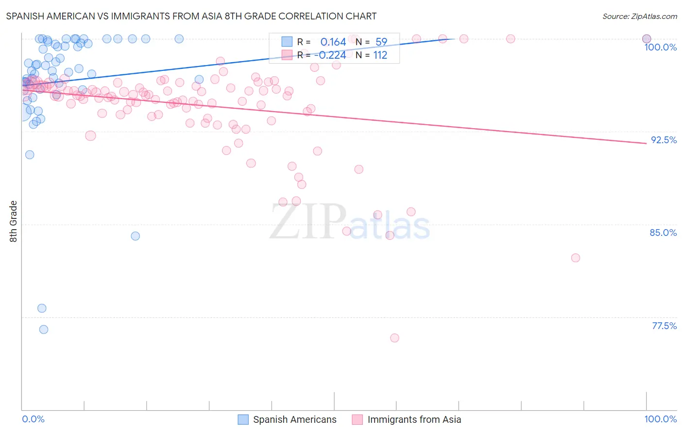 Spanish American vs Immigrants from Asia 8th Grade