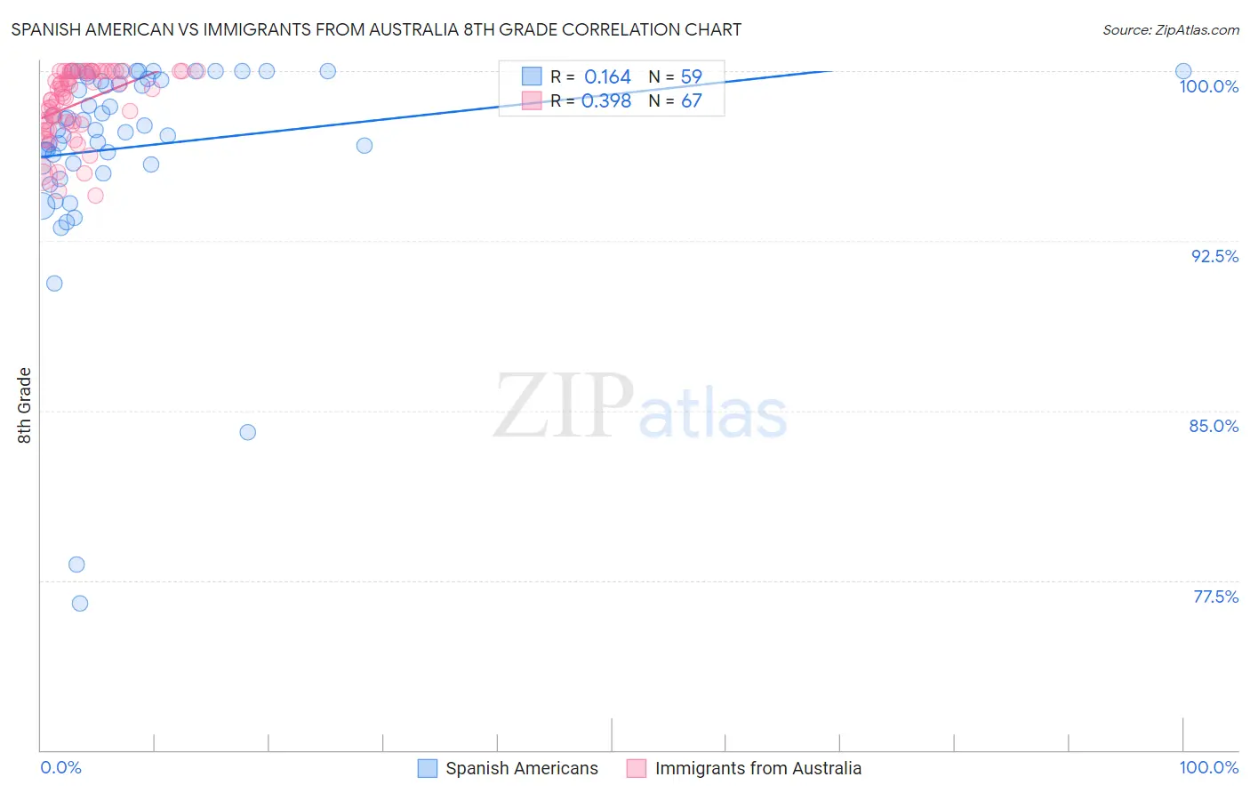 Spanish American vs Immigrants from Australia 8th Grade