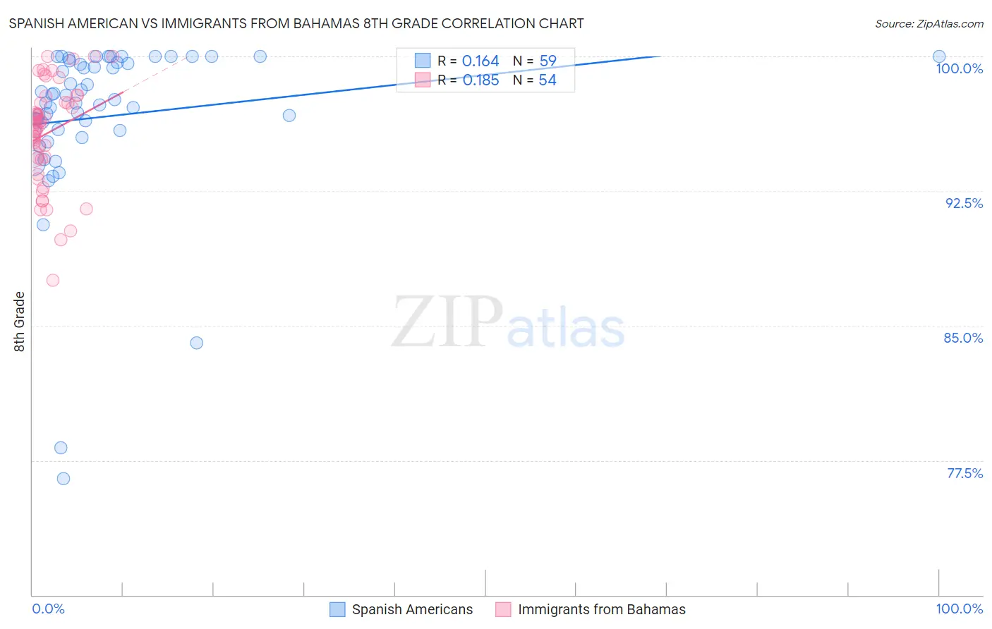 Spanish American vs Immigrants from Bahamas 8th Grade