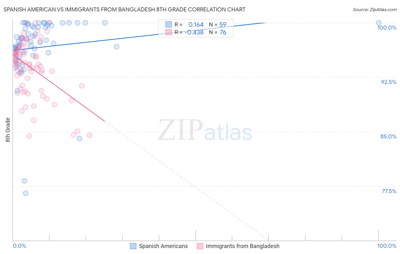 Spanish American vs Immigrants from Bangladesh 8th Grade