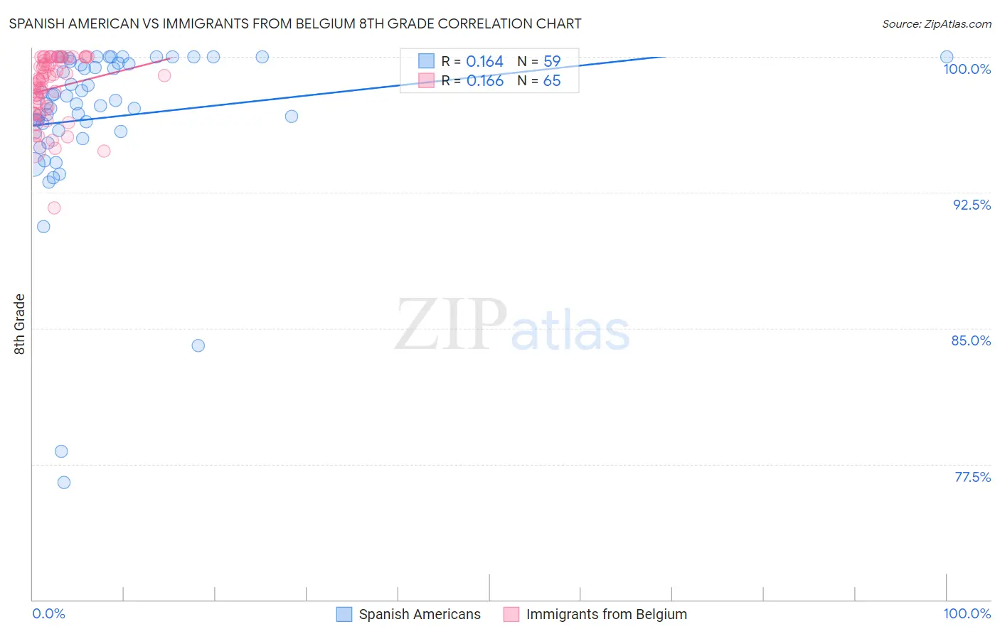 Spanish American vs Immigrants from Belgium 8th Grade