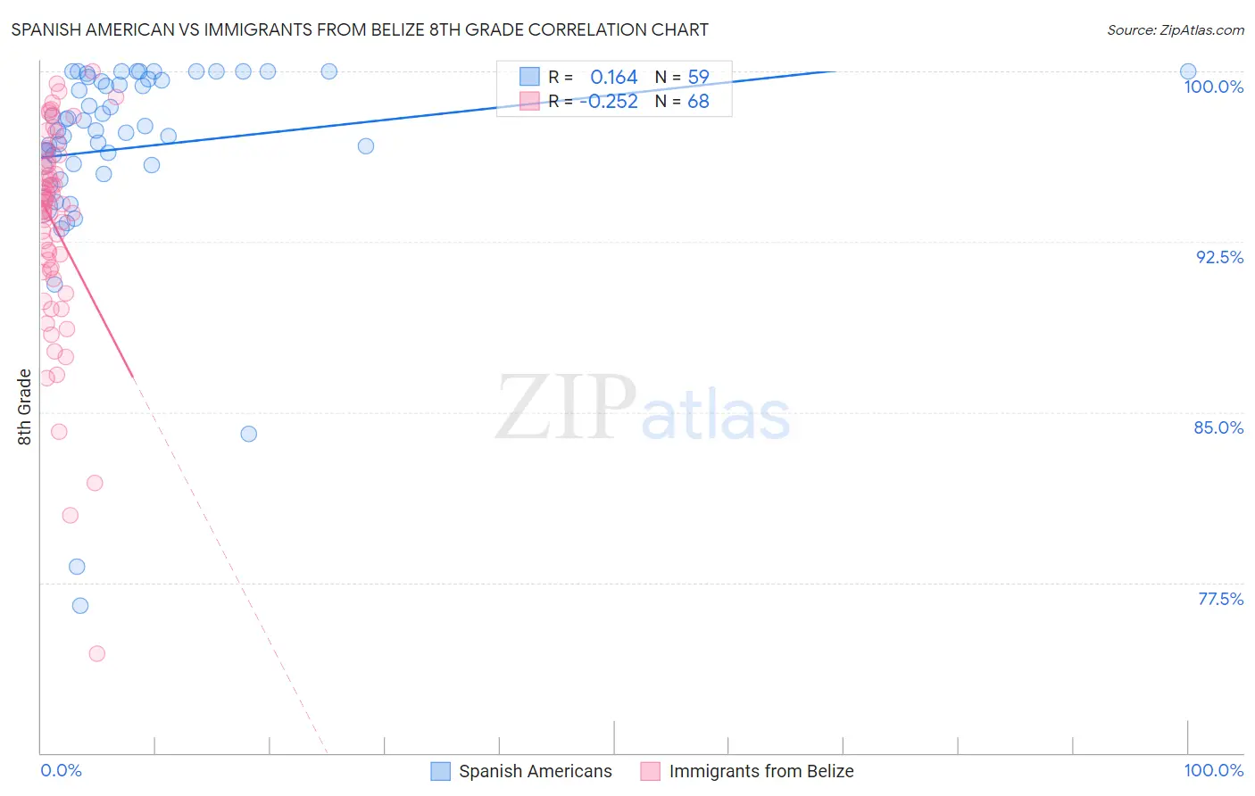 Spanish American vs Immigrants from Belize 8th Grade