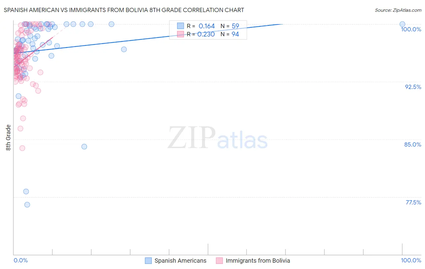 Spanish American vs Immigrants from Bolivia 8th Grade