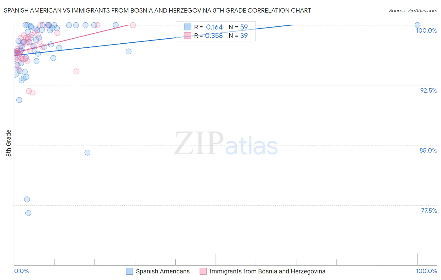 Spanish American vs Immigrants from Bosnia and Herzegovina 8th Grade