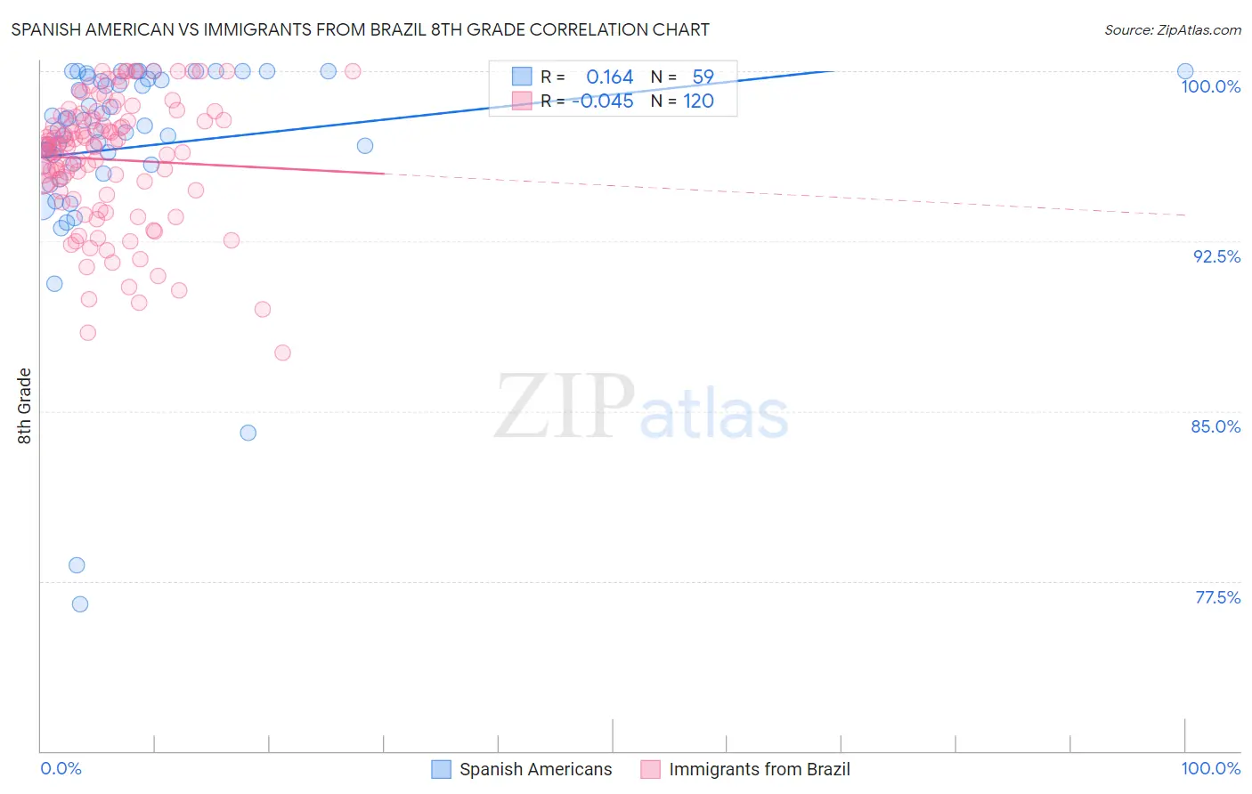 Spanish American vs Immigrants from Brazil 8th Grade