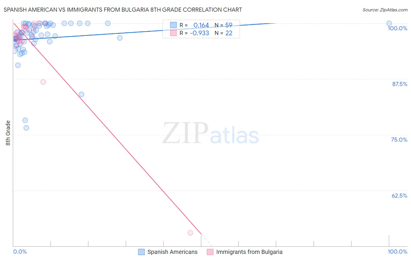 Spanish American vs Immigrants from Bulgaria 8th Grade