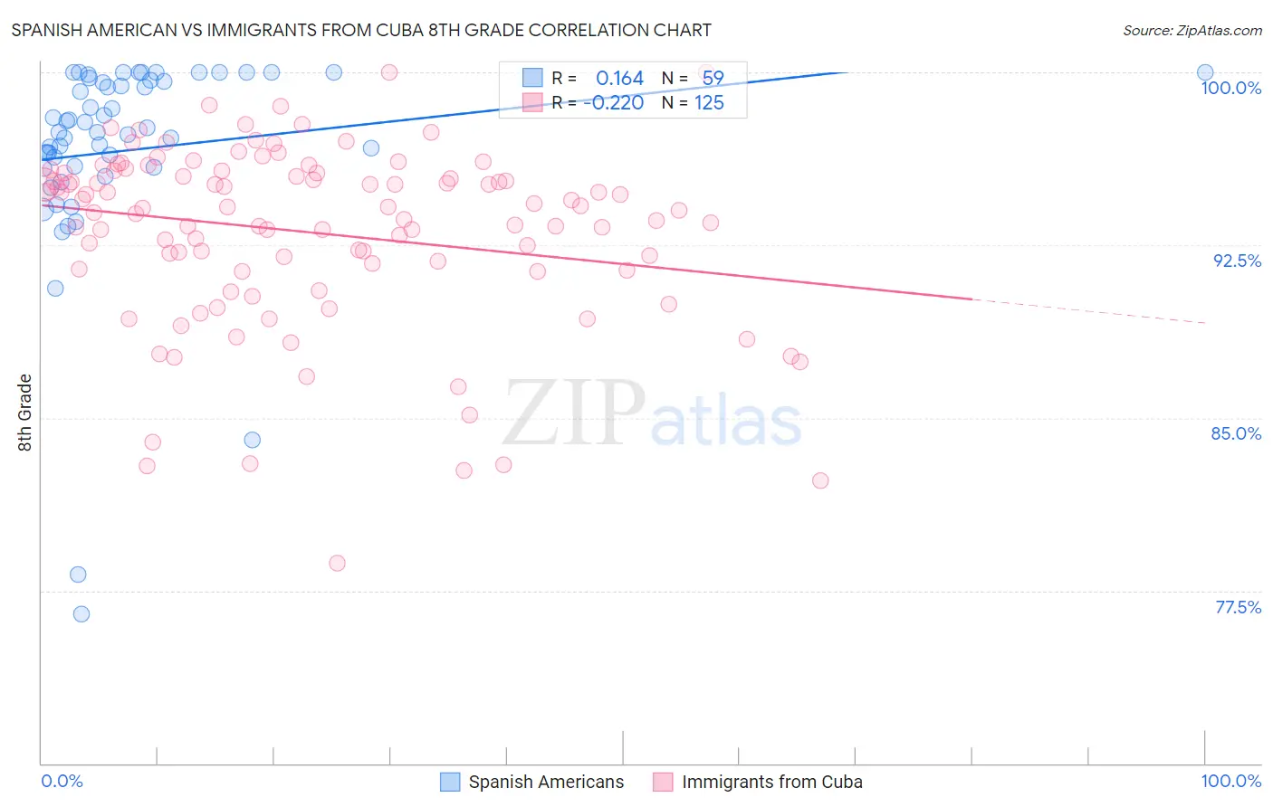 Spanish American vs Immigrants from Cuba 8th Grade