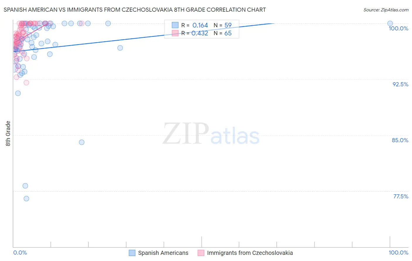 Spanish American vs Immigrants from Czechoslovakia 8th Grade