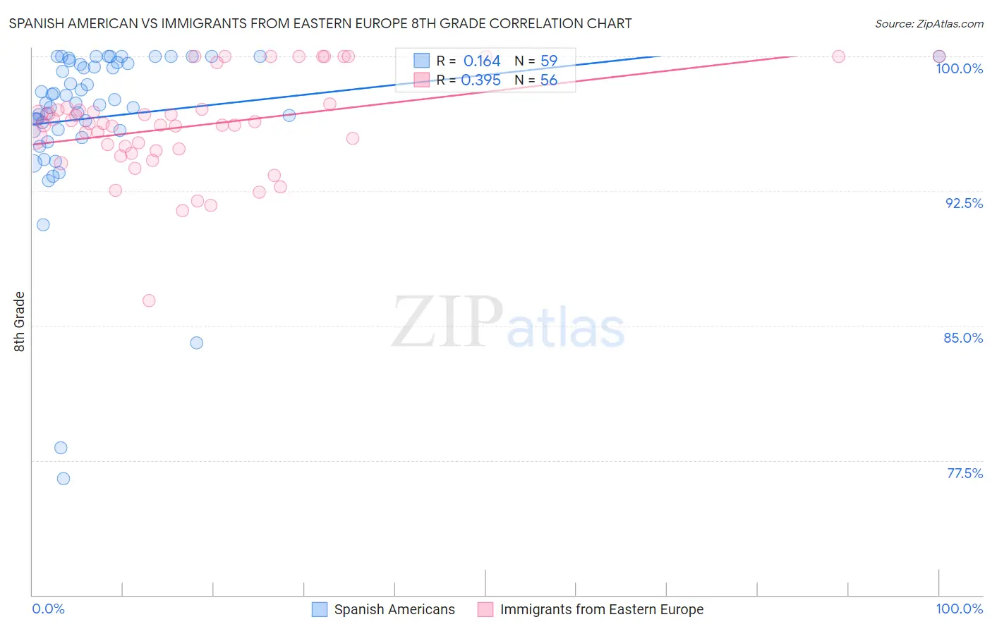 Spanish American vs Immigrants from Eastern Europe 8th Grade