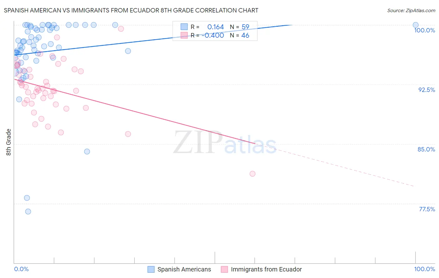 Spanish American vs Immigrants from Ecuador 8th Grade