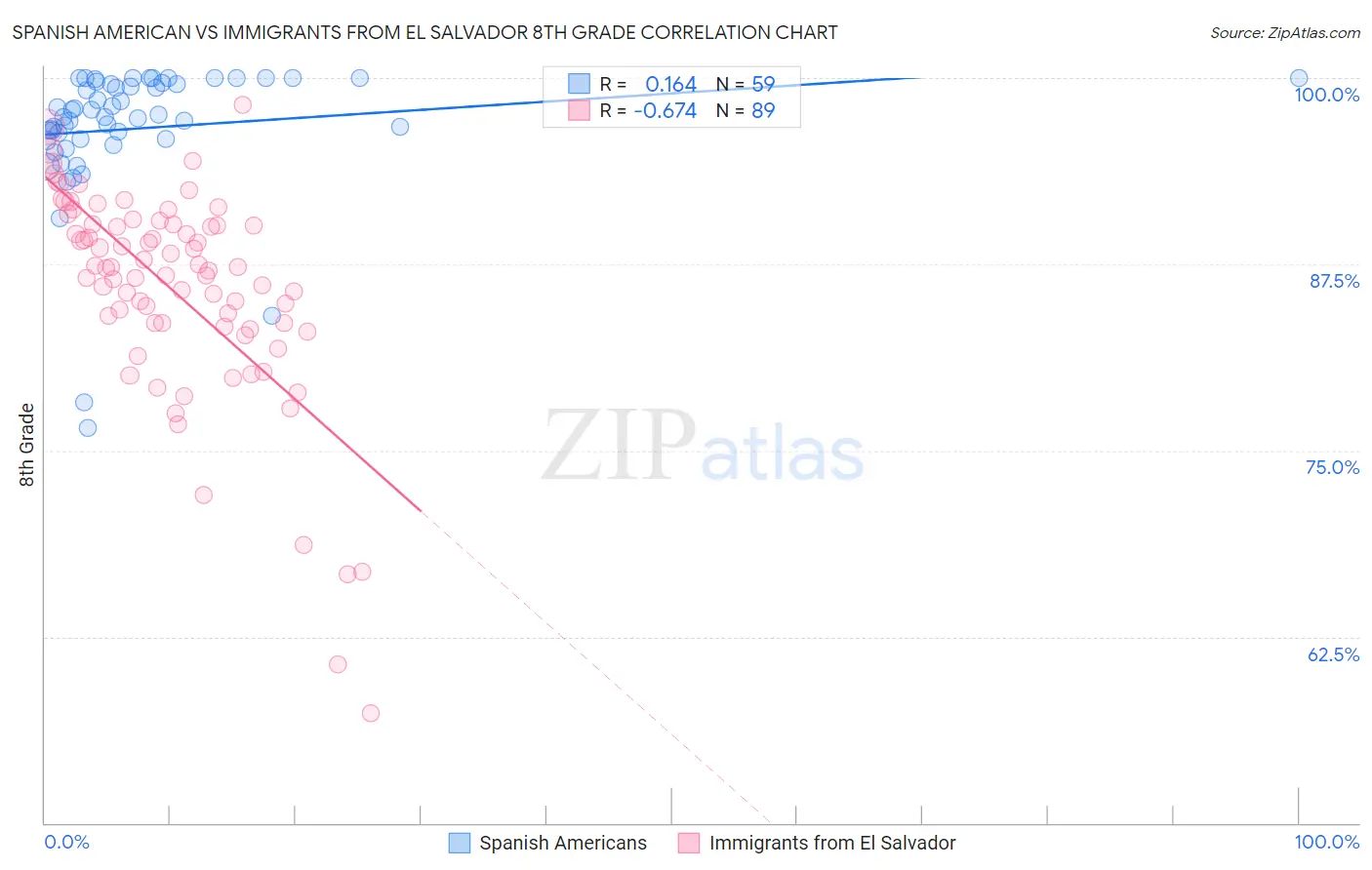 Spanish American vs Immigrants from El Salvador 8th Grade