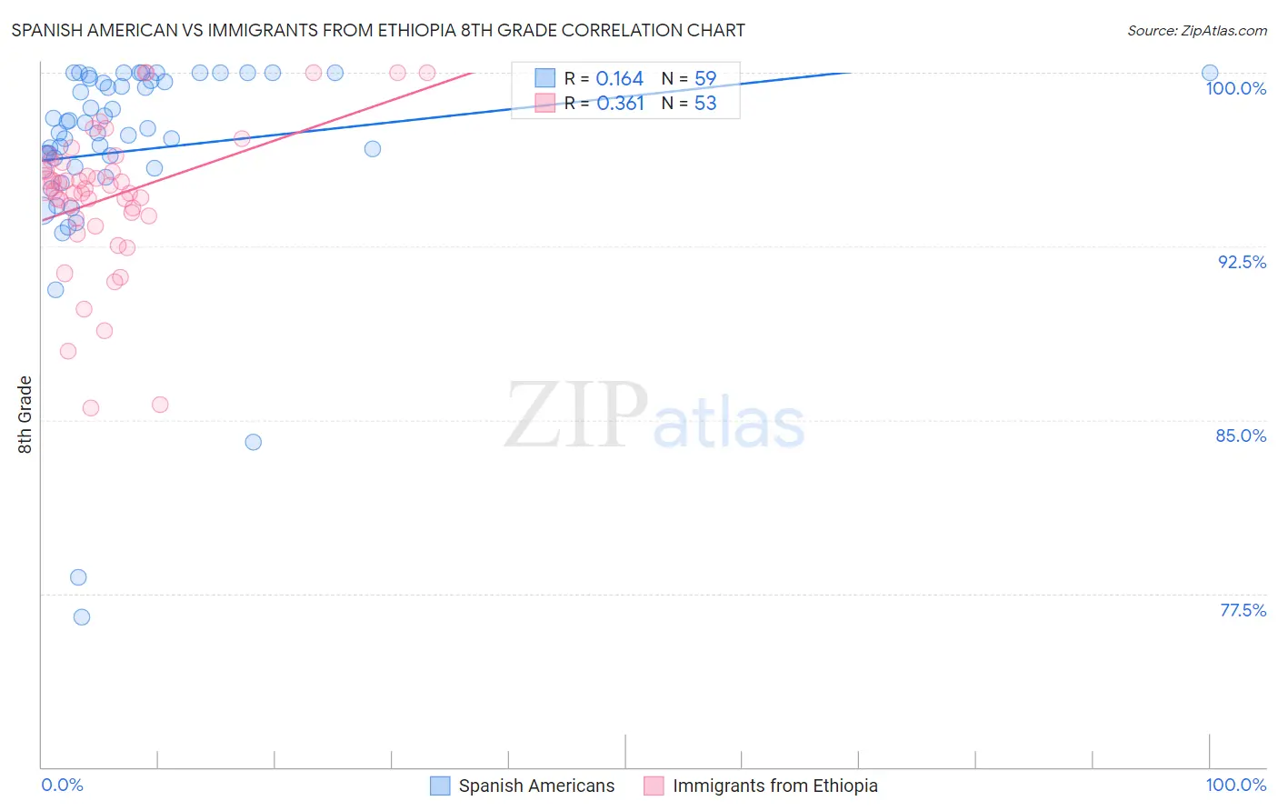 Spanish American vs Immigrants from Ethiopia 8th Grade