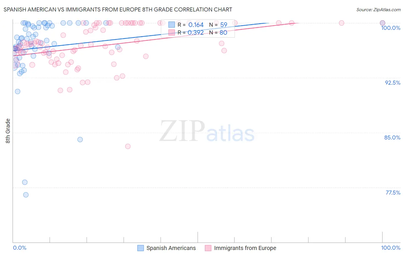 Spanish American vs Immigrants from Europe 8th Grade