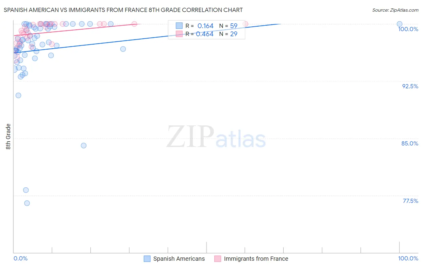 Spanish American vs Immigrants from France 8th Grade