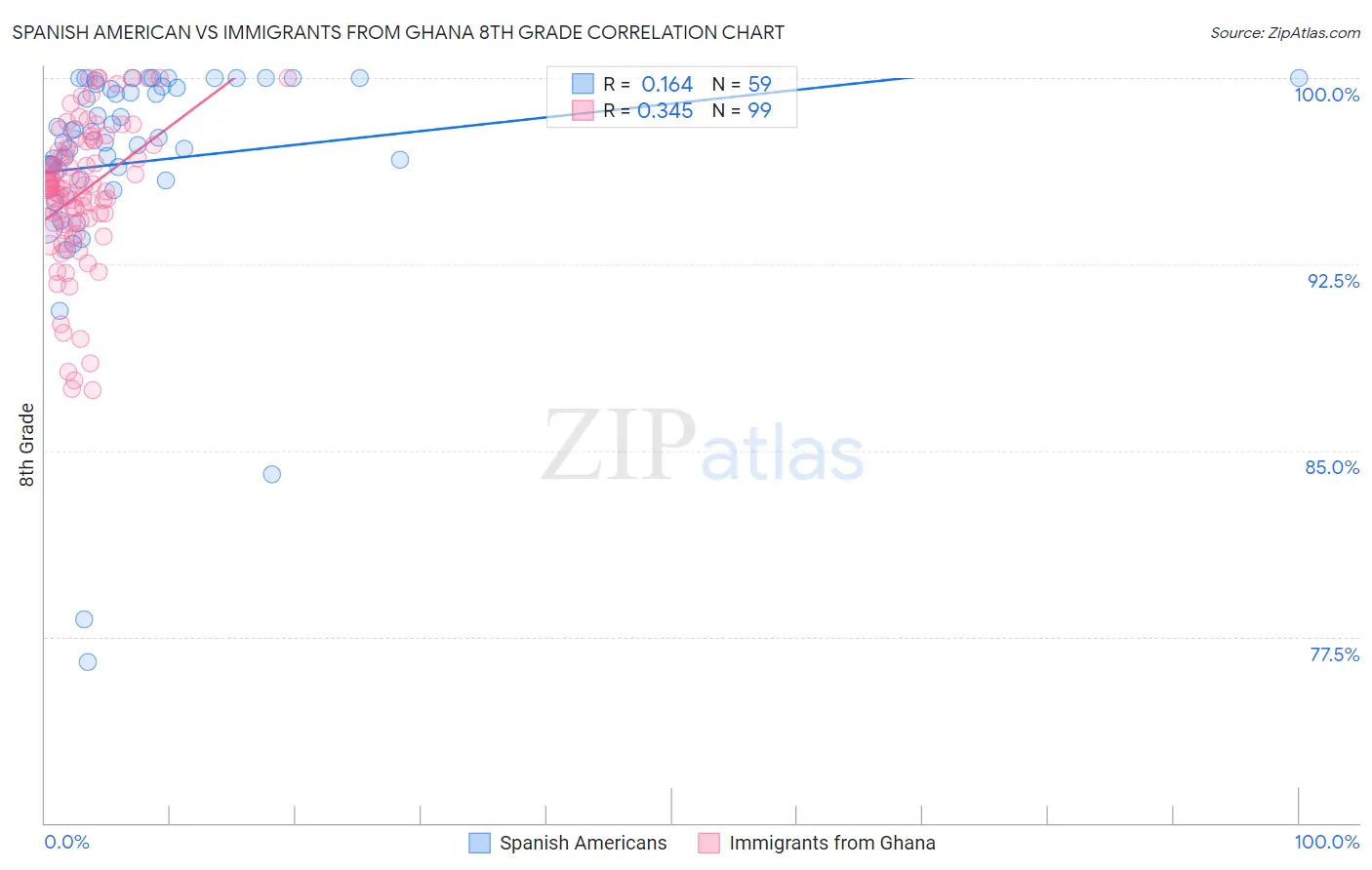 Spanish American vs Immigrants from Ghana 8th Grade