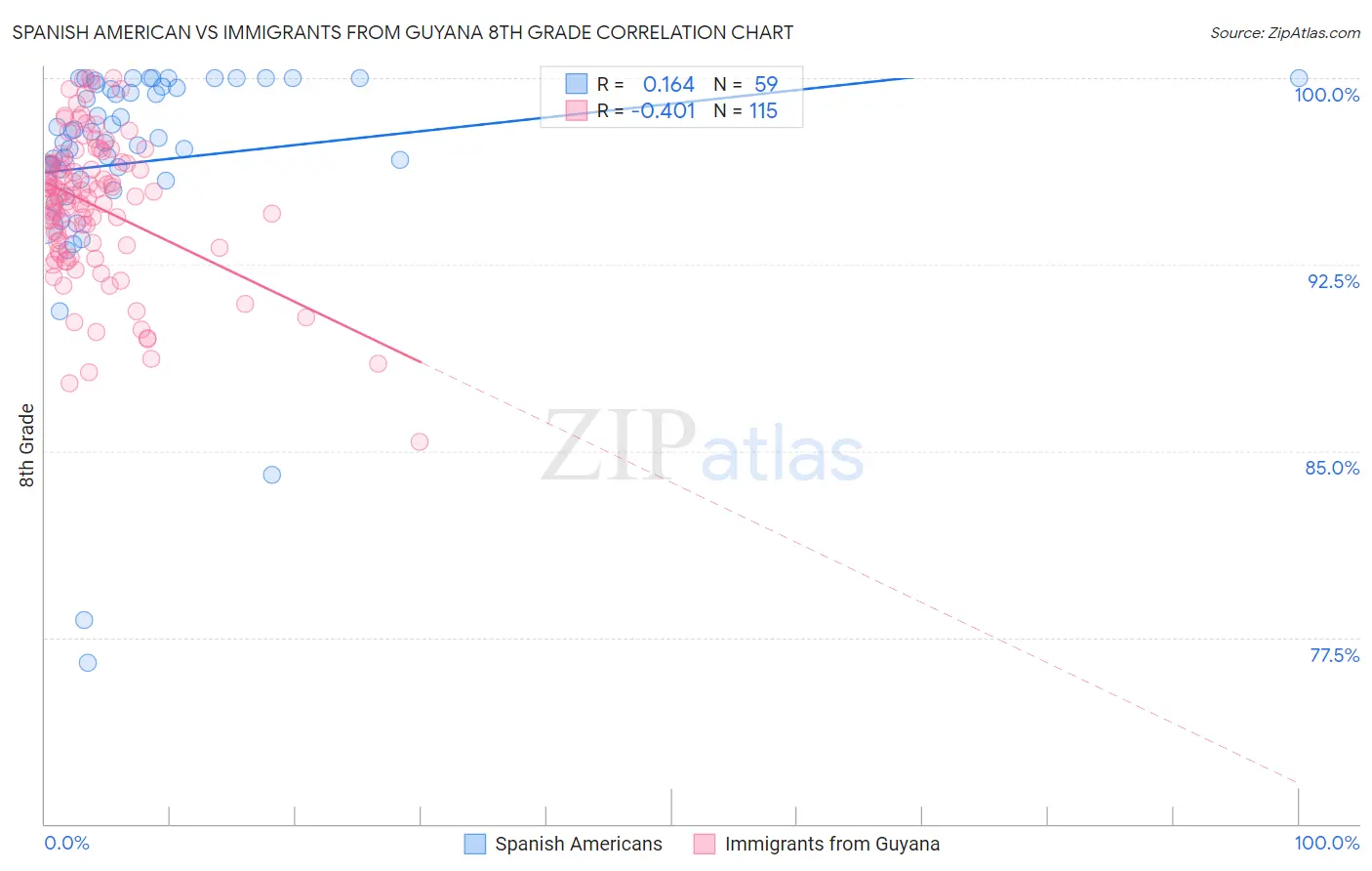 Spanish American vs Immigrants from Guyana 8th Grade