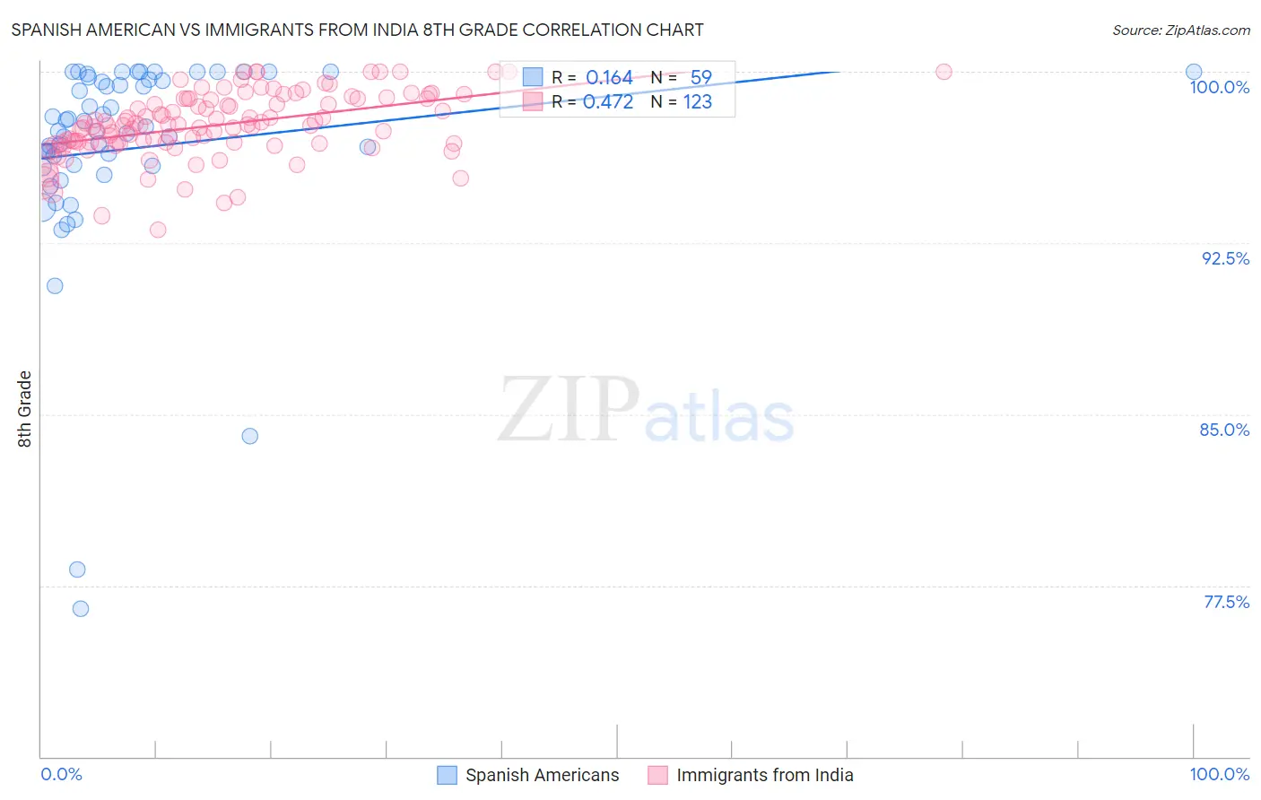 Spanish American vs Immigrants from India 8th Grade