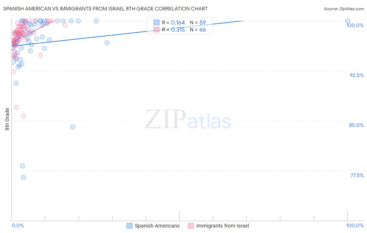 Spanish American vs Immigrants from Israel 8th Grade