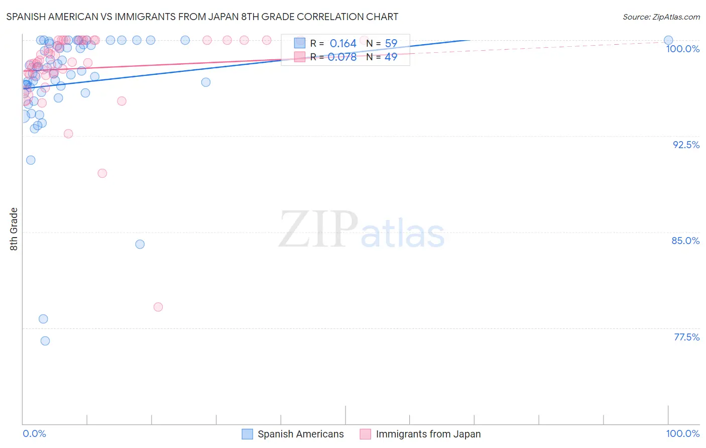 Spanish American vs Immigrants from Japan 8th Grade