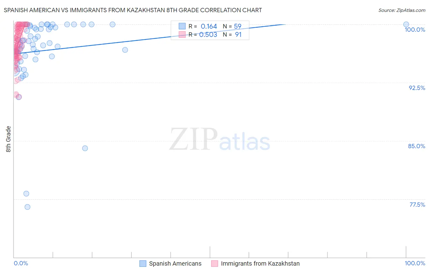 Spanish American vs Immigrants from Kazakhstan 8th Grade