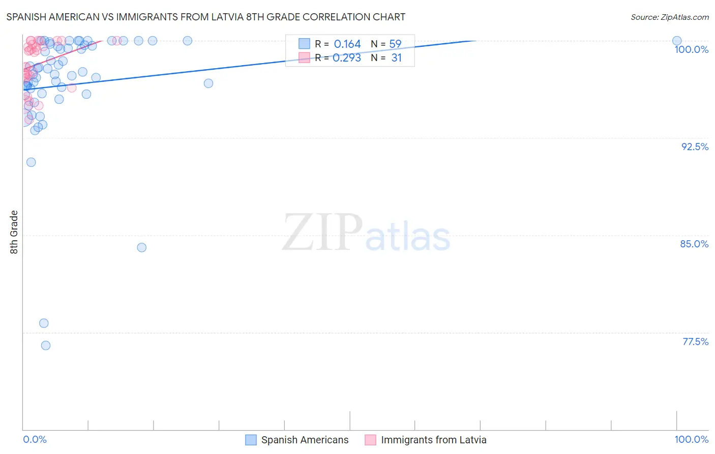 Spanish American vs Immigrants from Latvia 8th Grade