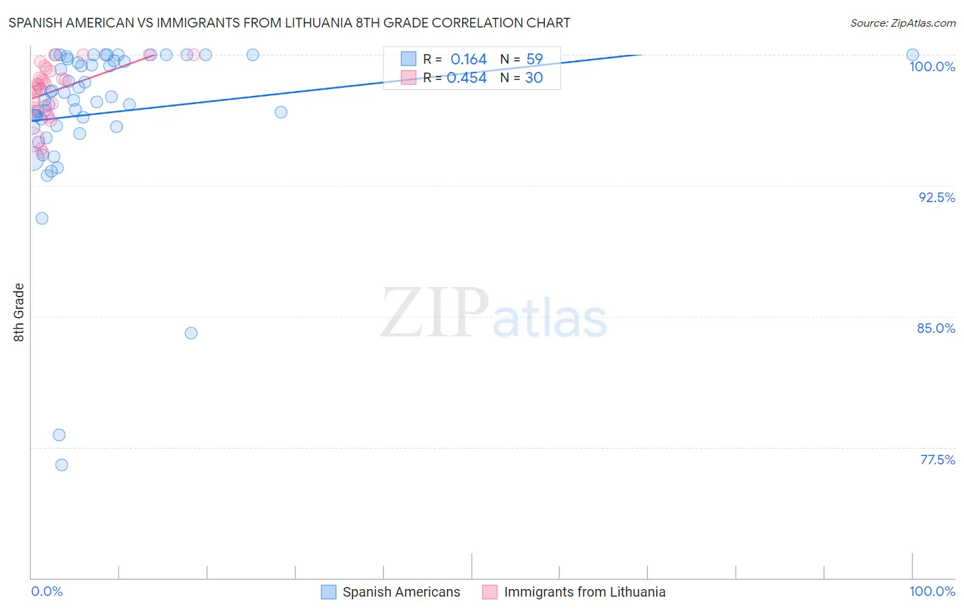 Spanish American vs Immigrants from Lithuania 8th Grade