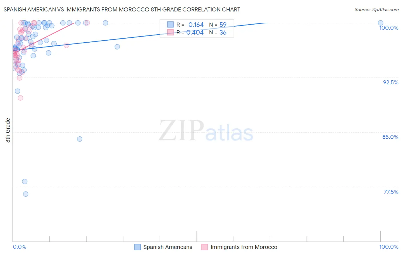 Spanish American vs Immigrants from Morocco 8th Grade