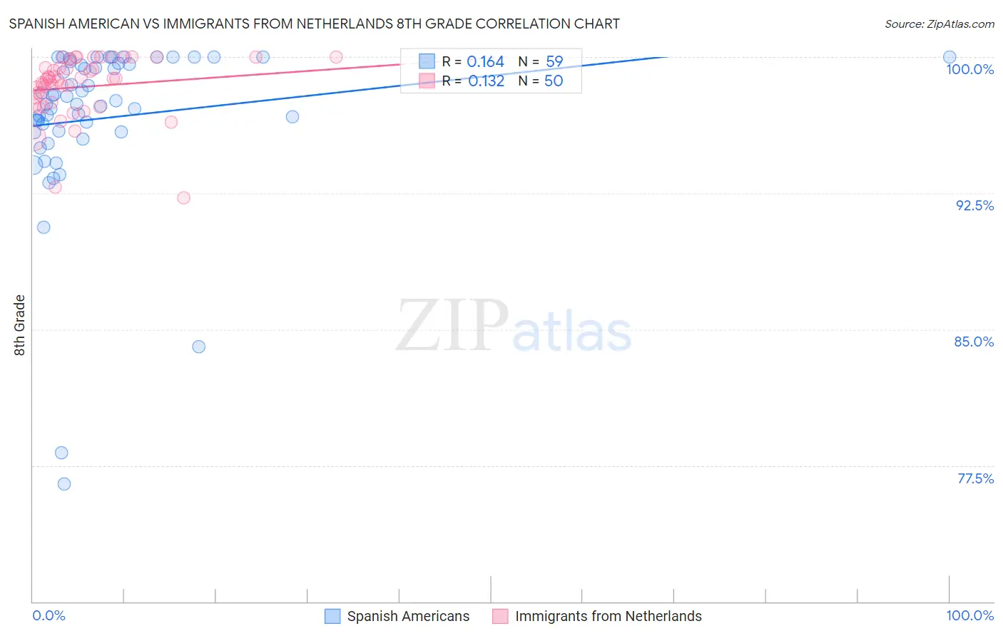 Spanish American vs Immigrants from Netherlands 8th Grade