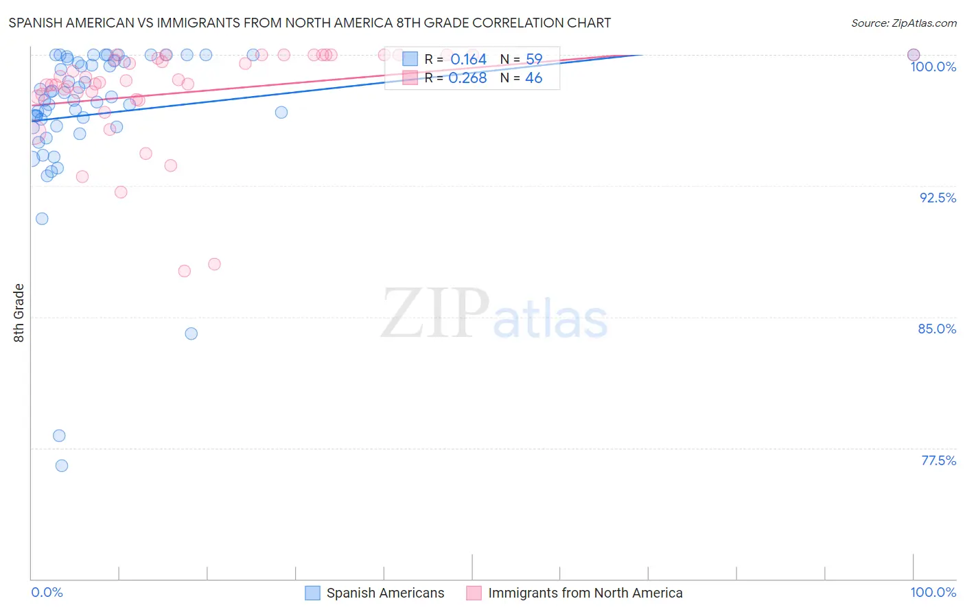 Spanish American vs Immigrants from North America 8th Grade