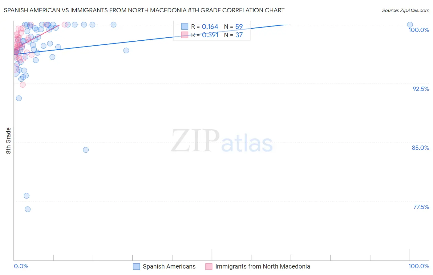 Spanish American vs Immigrants from North Macedonia 8th Grade