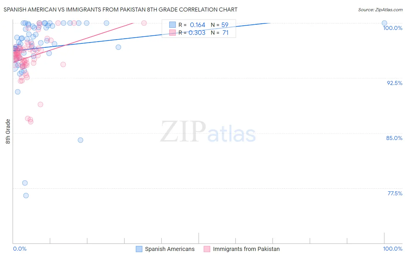 Spanish American vs Immigrants from Pakistan 8th Grade