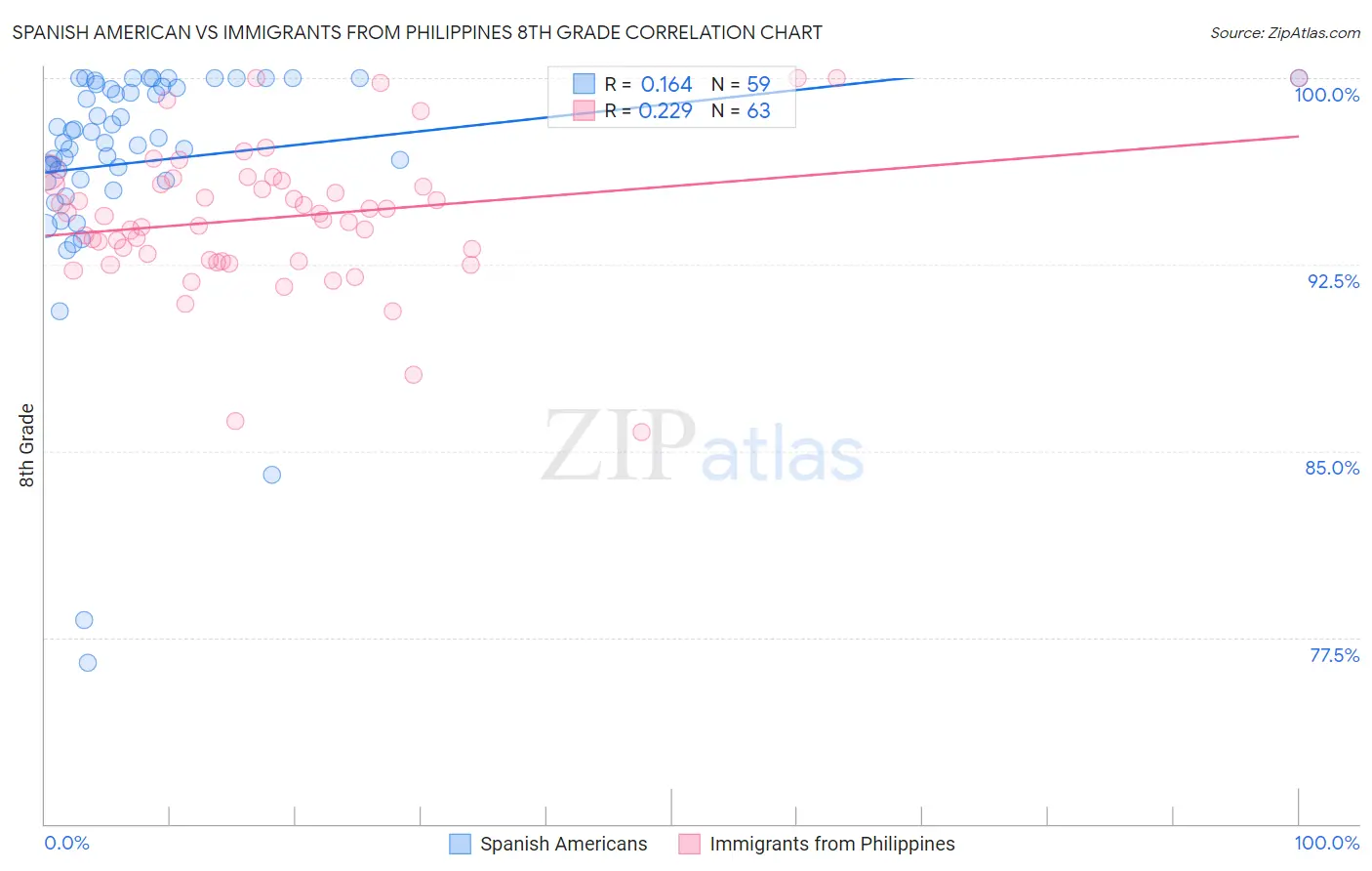 Spanish American vs Immigrants from Philippines 8th Grade