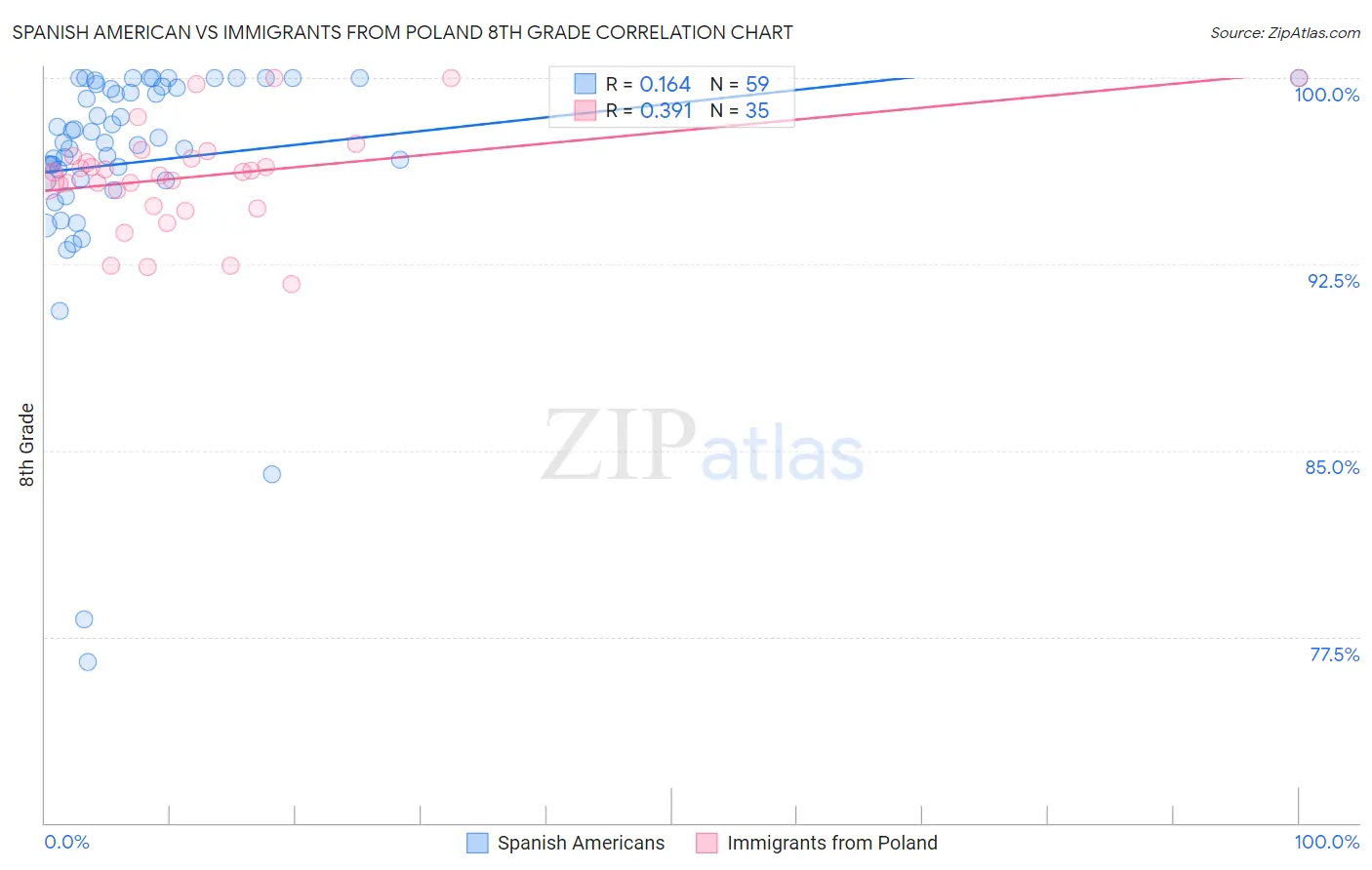 Spanish American vs Immigrants from Poland 8th Grade