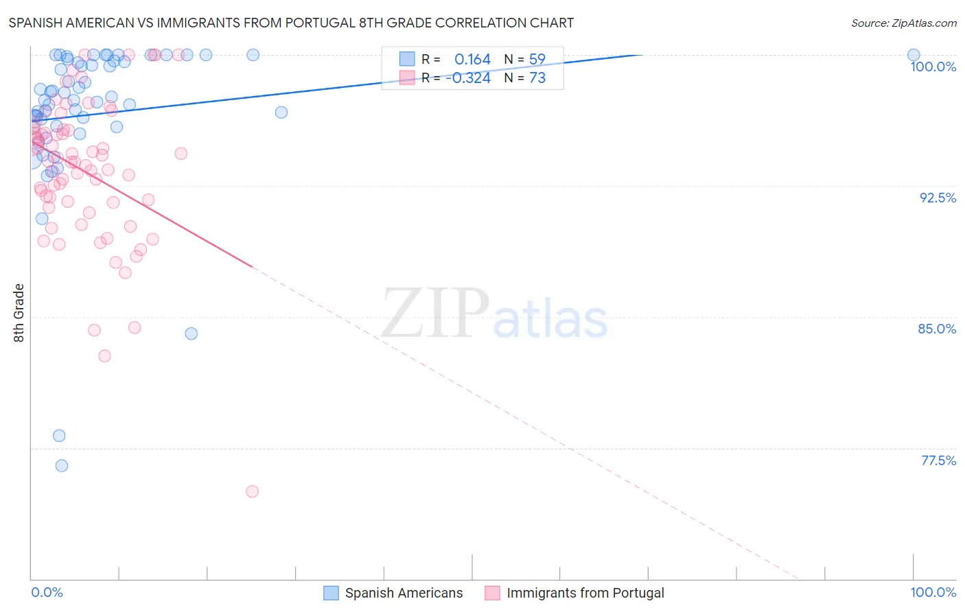 Spanish American vs Immigrants from Portugal 8th Grade