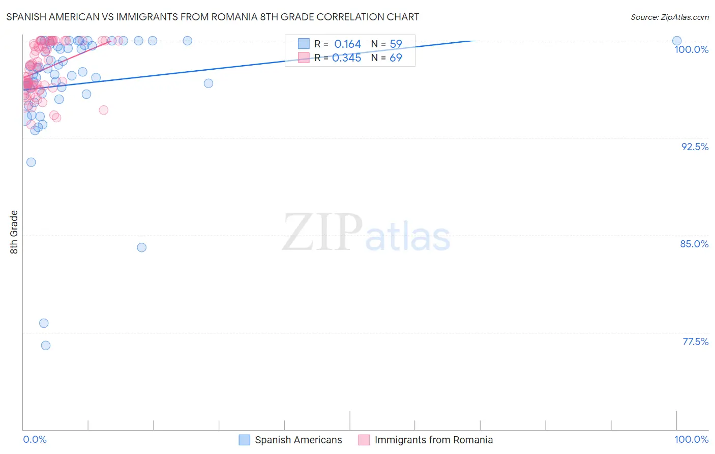 Spanish American vs Immigrants from Romania 8th Grade