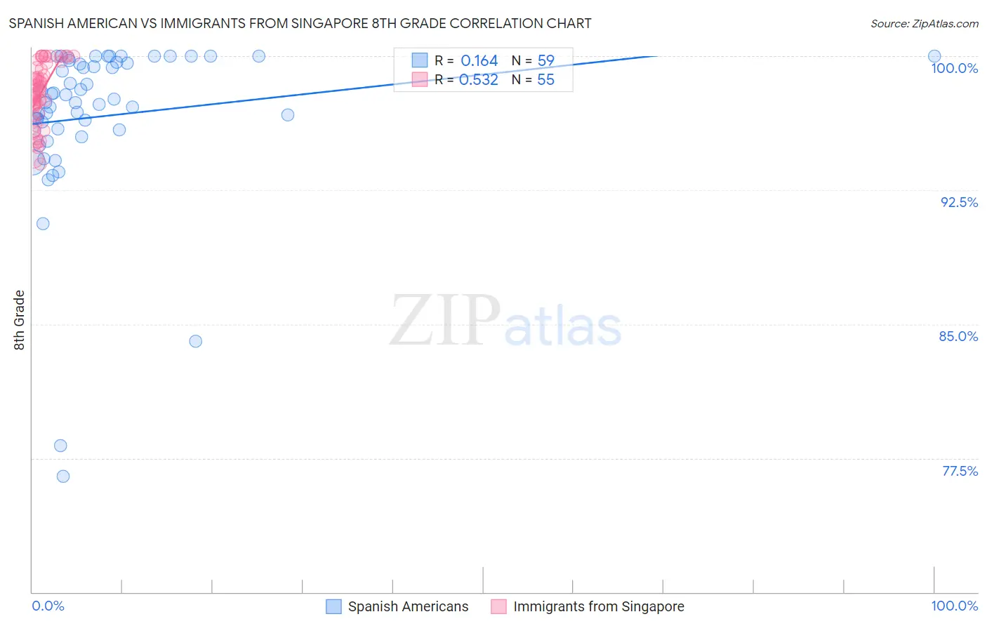 Spanish American vs Immigrants from Singapore 8th Grade