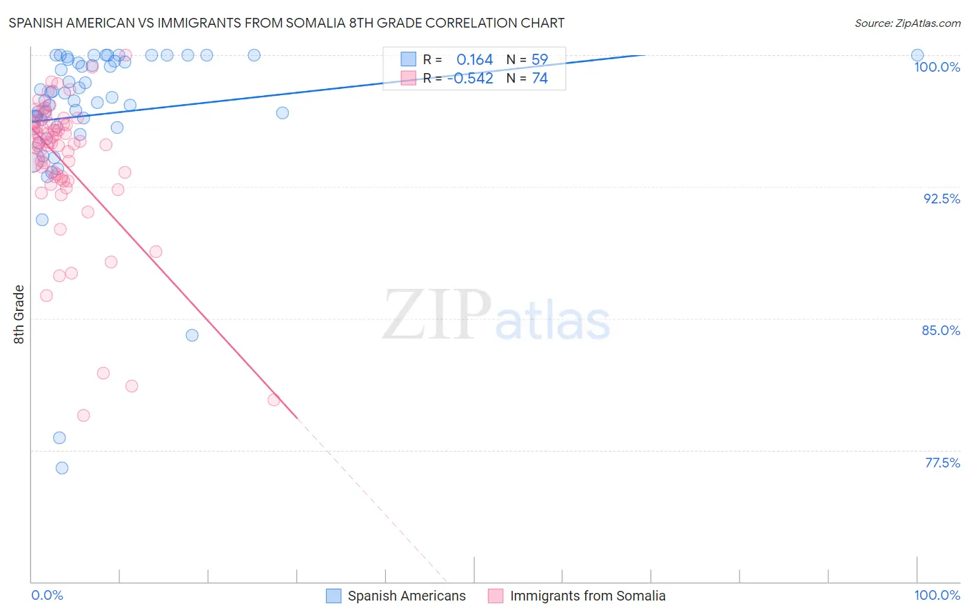 Spanish American vs Immigrants from Somalia 8th Grade