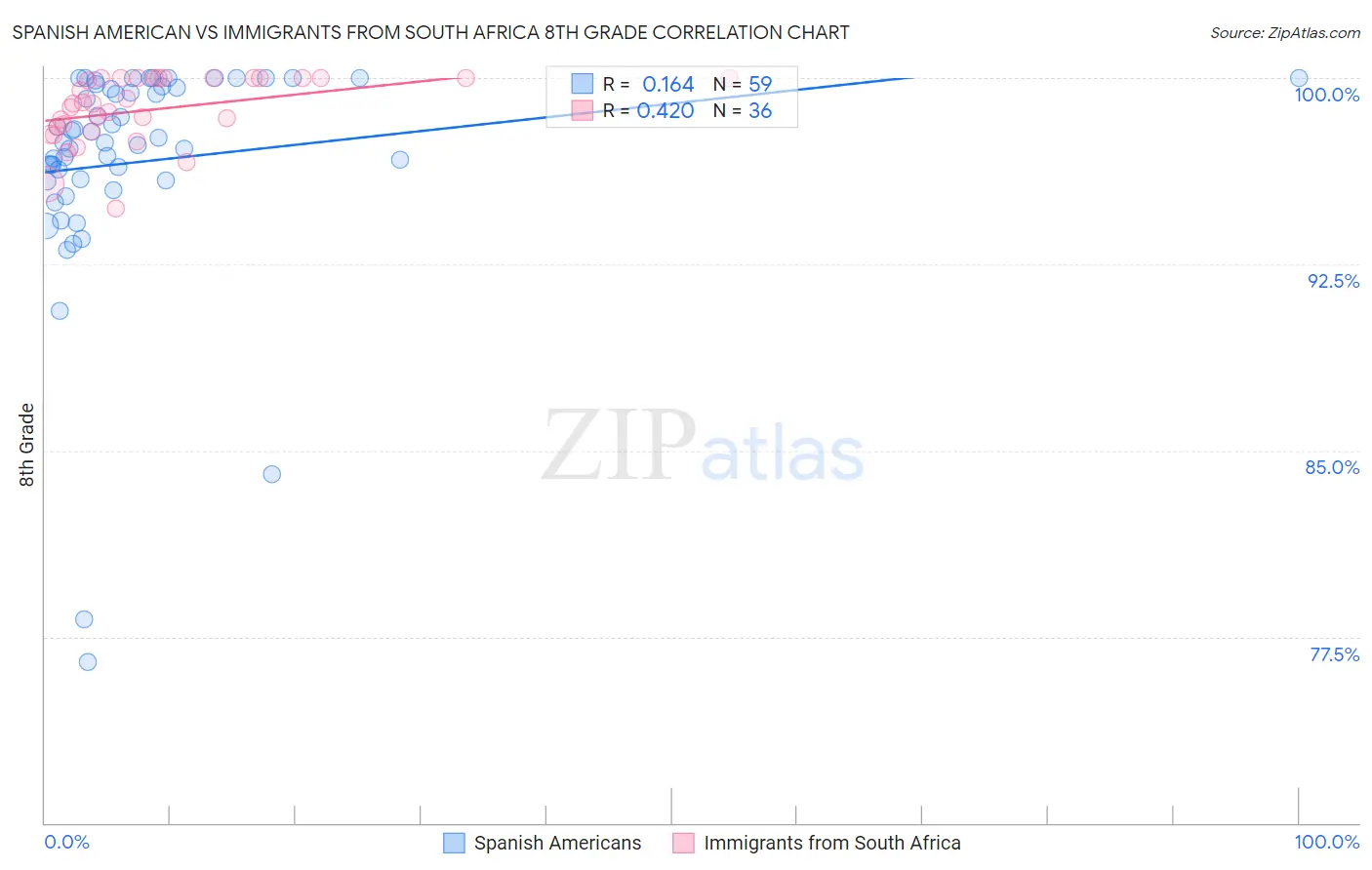 Spanish American vs Immigrants from South Africa 8th Grade