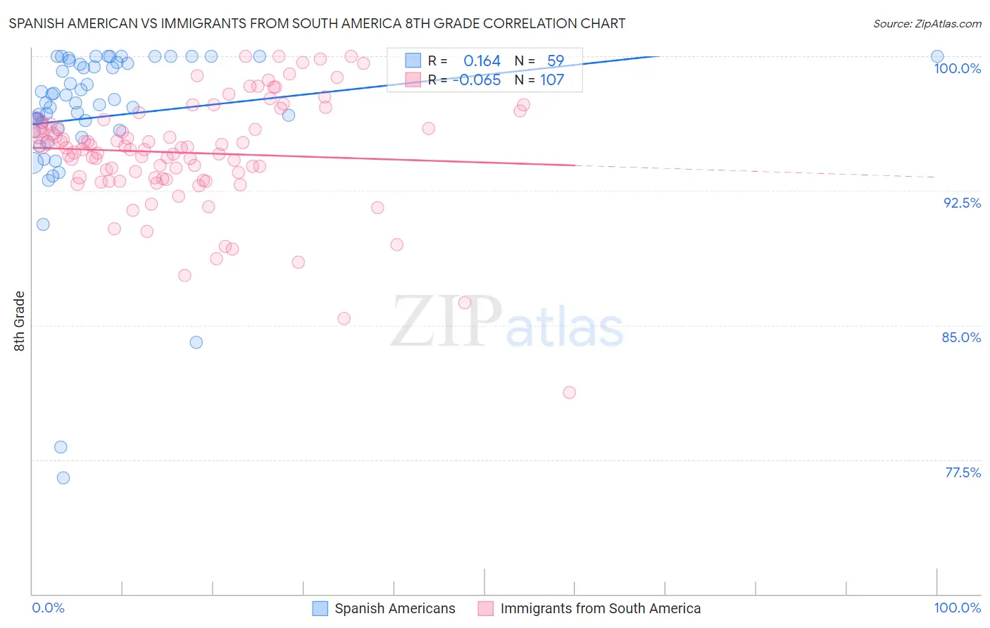 Spanish American vs Immigrants from South America 8th Grade